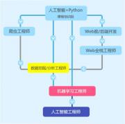 Python人工智能培训深圳机构